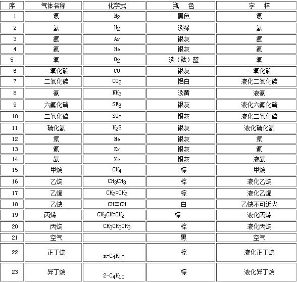 工業(yè)氣體氣瓶的顏色你都知道嗎？